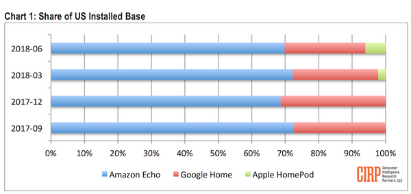 2018年6月米国スマートスピーカー市場シェア、トップはAmazon 70%、2位はGoogle 24%、3位のAppleの6%へ倍増