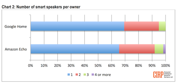 2018年6月米国スマートスピーカー市場シェア、トップはAmazon 70%、2位はGoogle 24%、3位のAppleの6%へ倍増