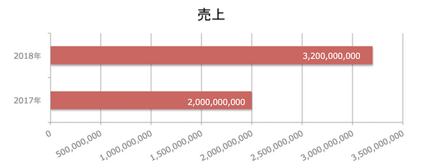 2018年のスマートスピーカー市場予測は売上32億ドル、出荷台数3,920万台へ！全米民生技術協会(CTA)