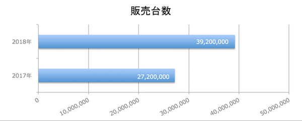 2018年のスマートスピーカー市場予測は売上32億ドル、出荷台数3,920万台へ！全米民生技術協会(CTA)