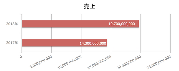 2018年のスマートスピーカー市場予測は売上32億ドル、出荷台数3,920万台へ！全米民生技術協会(CTA)