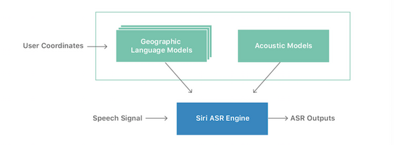Siriが位置情報を使った音声モデルを採用、地元のマイナーなお店の名前でも正しく認識可能に