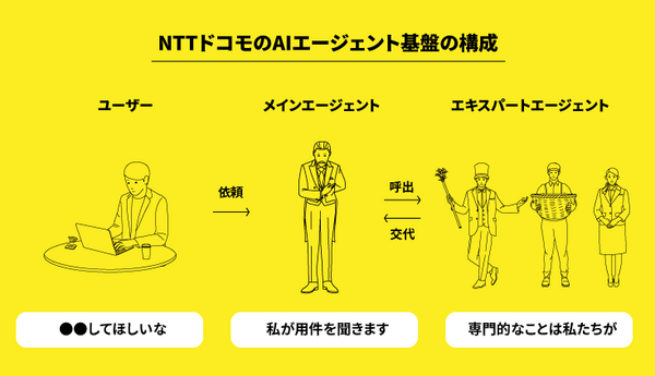 NTTドコモの「セバスチャン」で作る会話デバイス　開発方法とその魅力に迫る