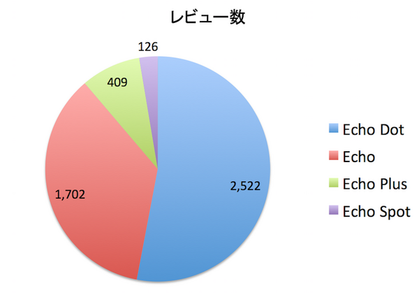 日本での「Amazon Echo」ファミリーのアマゾンレビュー評価まとめ （2018年8月）