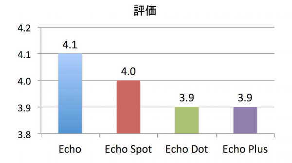 日本での「Amazon Echo」ファミリーのアマゾンレビュー評価まとめ （2018年8月）