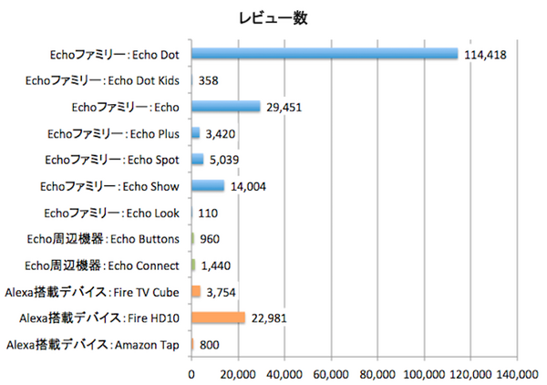 アメリカでの「Amazon Echo」ファミリーのアマゾンレビュー評価まとめ （2018年8月）