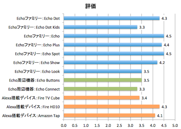 アメリカでの「Amazon Echo」ファミリーのアマゾンレビュー評価まとめ （2018年8月）