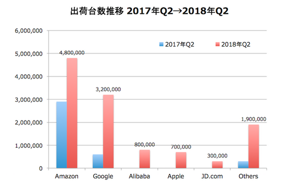 2018年Q2のスマートスピーカー全出荷台数は1,170万台　市場シェアはアマゾンがグーグルを一歩リード