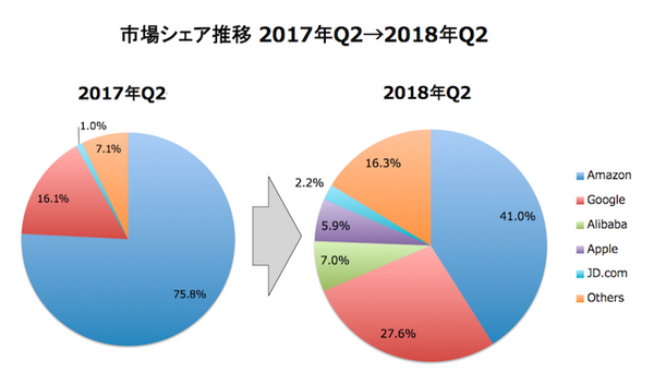 2018年Q2のスマートスピーカー全出荷台数は1,170万台　市場シェアはアマゾンがグーグルを一歩リード