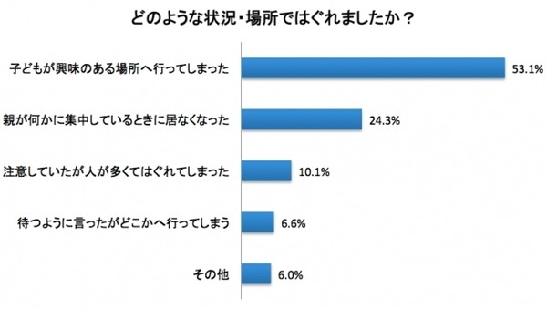 迷子が多い年齢は2歳～5歳「興味がある場所に勝手に行ってしまった」IoT児童見守りサービスがアンケート結果を公表
