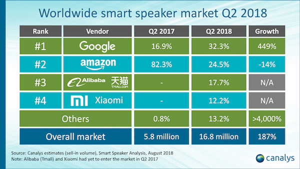 2018年Q2、スマートスピーカー市場に大きな変化　中国勢が躍進