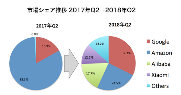 2018年Q2、スマートスピーカー市場に大きな変化　中国勢が躍進