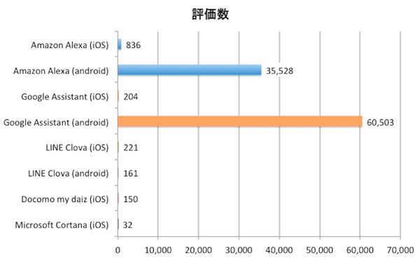 「アレクサ」から「マイデイズ」まで　日本における「AI音声アシスタント」のスマホアプリの評価まとめ（2018年8月）