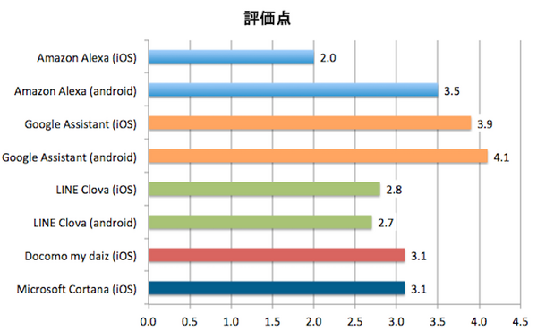 「アレクサ」から「マイデイズ」まで　日本における「AI音声アシスタント」のスマホアプリの評価まとめ（2018年8月）
