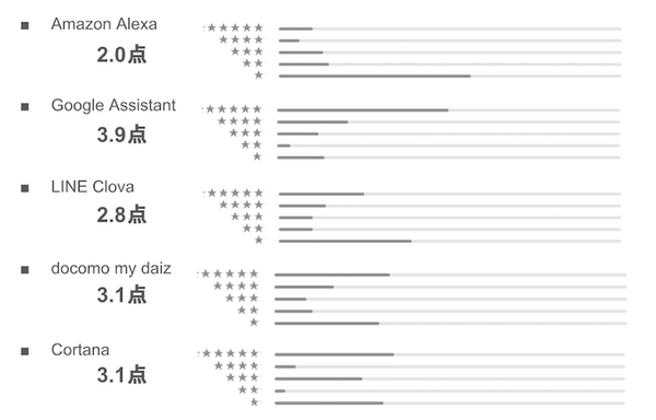 「アレクサ」から「マイデイズ」まで　日本における「AI音声アシスタント」のスマホアプリの評価まとめ（2018年8月）