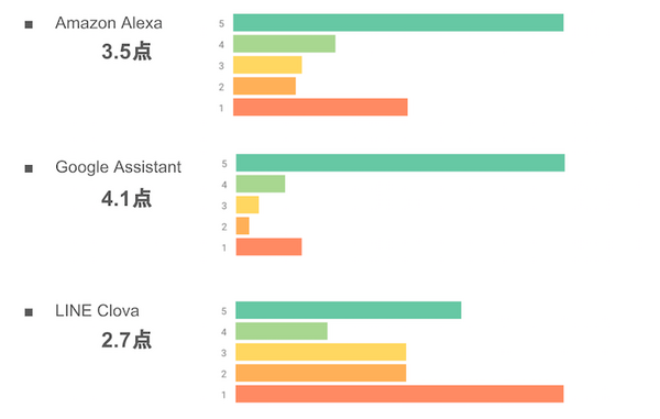 「アレクサ」から「マイデイズ」まで　日本における「AI音声アシスタント」のスマホアプリの評価まとめ（2018年8月）