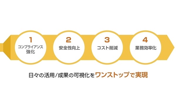 リアルタイム車両管理「Cariot（キャリオット）」が「GPS」と「フェリカ」を搭載した通信型ドライブレコーダーに！