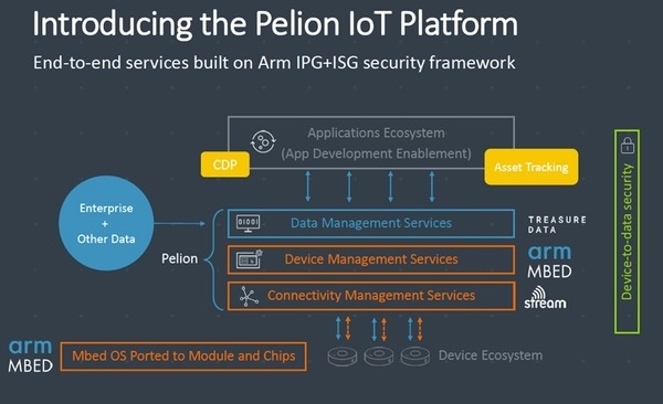 アームの「ペリオン IoTプラットフォーム」日本上陸！IoTビッグデータ運用に重要な3つの管理と2種類のデータを効率運用
