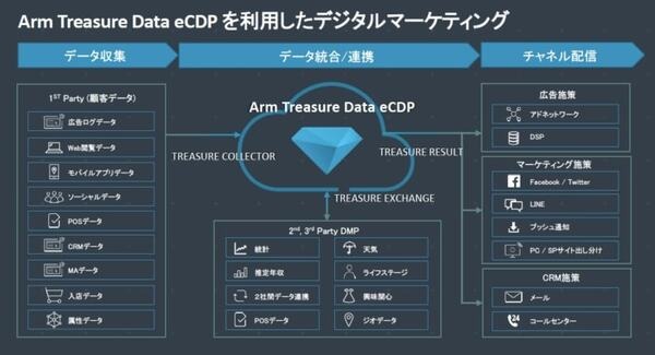 アームの「ペリオン IoTプラットフォーム」日本上陸！IoTビッグデータ運用に重要な3つの管理と2種類のデータを効率運用