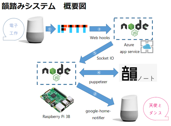 【ラッパー必見】Google Homeでライミング、今が始めるタイミング