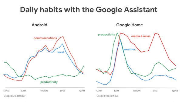 アラームセットだけで5000種の言い方　Googleがこの2年で培ったVUIの知見の一部を公開