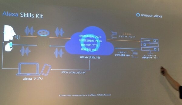 Amazonエバンジェリスト畠中氏によるライブ授業が開催【デジタルハリウッド VUI/UX講座 Alexaスキル編】
