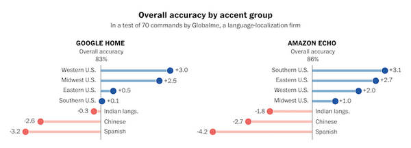 スマートスピーカーは「訛り」によって音声認識の精度が落ちる
