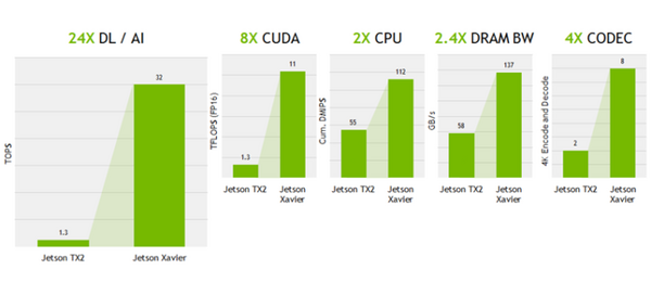NVIDIAのロボティクス向けAIコンピュータ最新モデル「Jetson Xavier」開発キットの予約開始