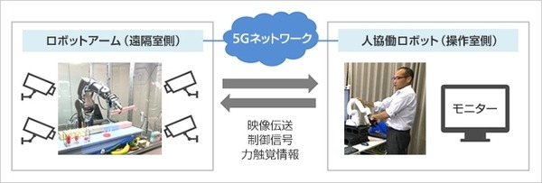 5Gでロボットアーム同士を遠隔連携　ソフトバンクが大成建設と