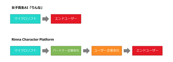 自分だけの「りんな」が作れる！日本マイクロソフトがビジネス向け「Rinna Character Platform」を提供開始