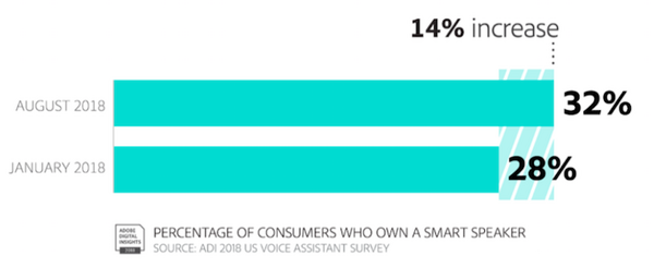 今年末にはスマートスピーカーの所有率が48%に　Adobeが米国で調査