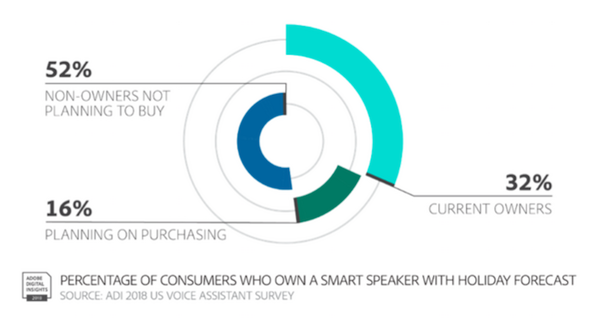 今年末にはスマートスピーカーの所有率が48%に　Adobeが米国で調査