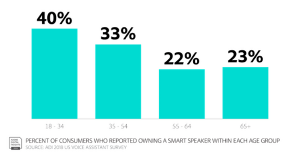 今年末にはスマートスピーカーの所有率が48%に　Adobeが米国で調査