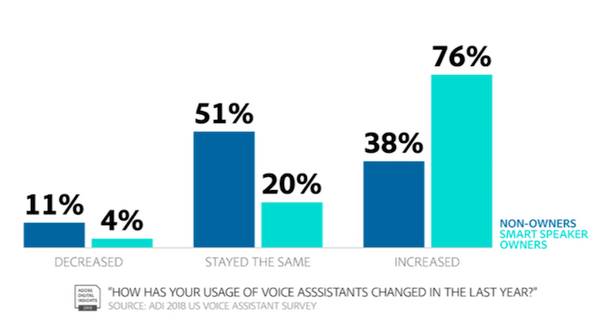 今年末にはスマートスピーカーの所有率が48%に　Adobeが米国で調査