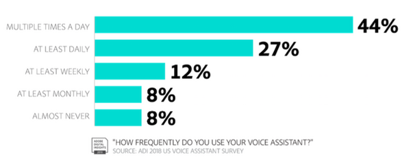 今年末にはスマートスピーカーの所有率が48%に　Adobeが米国で調査