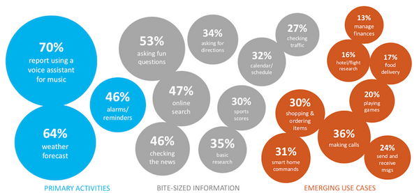 今年末にはスマートスピーカーの所有率が48%に　Adobeが米国で調査
