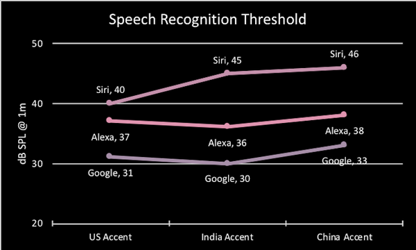 Googleは訛りやノイズに強い！米国スマートスピーカーの音声認識調査「インド系・中国系アクセントで認識精度が低下するか?」