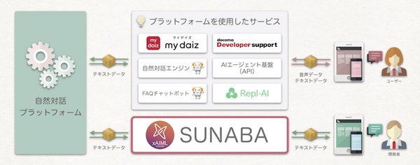 NTTドコモ「自然対話プラットフォーム」を試せる「xAIML SUNABA」オープン、会話ボット開発のための技術仕様と開発環境サイト