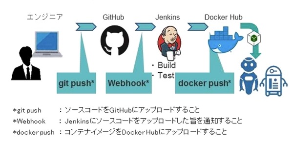 コンテナ型仮想化でロボット開発をサポート、インテックが「RDBOX」評価版の無償提供を開始