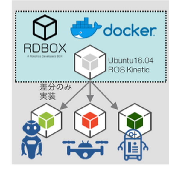 コンテナ型仮想化でロボット開発をサポート、インテックが「RDBOX」評価版の無償提供を開始