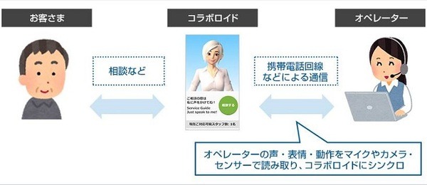 AI×アバター×遠隔会話で銀行の窓口業務を省人化！大垣共立銀行、ソフトバンク、UsideUが実証実験