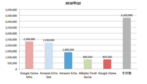 2018年Q2の世界スマートスピーカー機種別出荷台数レポート、トップはGoogle Home Mini、次いでAmazon Echo Dot。