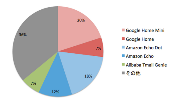 2018年Q2の世界スマートスピーカー機種別出荷台数レポート、トップはGoogle Home Mini、次いでAmazon Echo Dot。