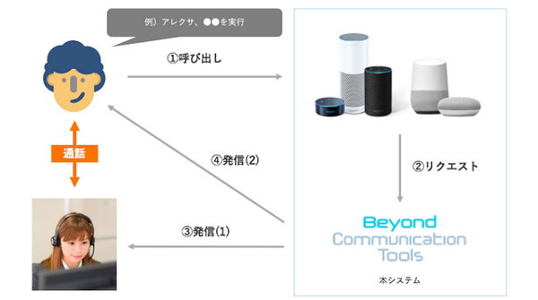 スマートスピーカーなのに電話着信や二者間での通話もできる、自宅で紛失したスマホも探せる！ビヨンド