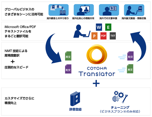 TOEIC900点レベルのAI翻訳プラットフォームが中国語にも対応！NTTコムの「COTOHA Translator」