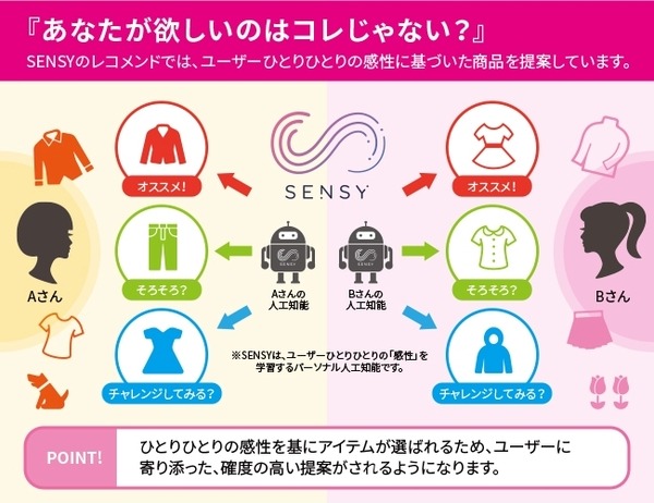 「キミにいちばんお似合いの服を」AIがオススメ！感性解析AI の「SENSY」とジーンズの「Right-on」が新サービス“ONIAI”を開始