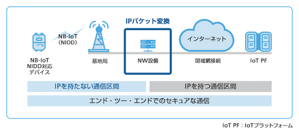 ソフトバンク、IoTを「脱インターネット」そして「最終形」へ　NIDD技術を活用