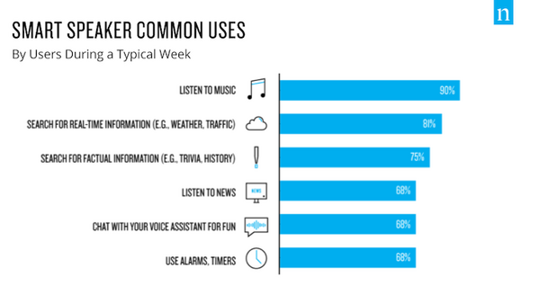 米国でのスマートスピーカー普及率は24%へ増加、複数台所有も人気。用途は音楽再生や情報検索など　ニールセン調査結果