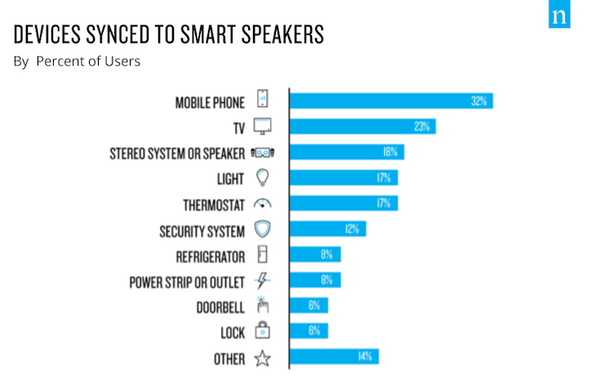 米国でのスマートスピーカー普及率は24%へ増加、複数台所有も人気。用途は音楽再生や情報検索など　ニールセン調査結果