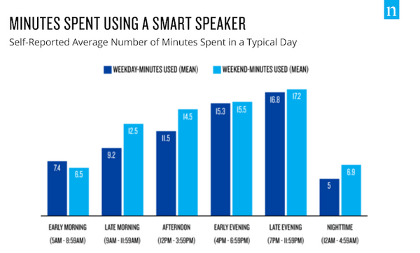 米国でのスマートスピーカー普及率は24%へ増加、複数台所有も人気。用途は音楽再生や情報検索など　ニールセン調査結果